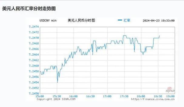 美金與人民幣匯率