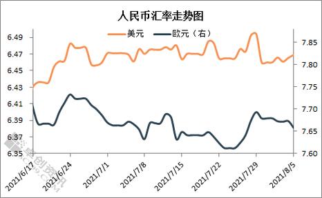 匯率換算