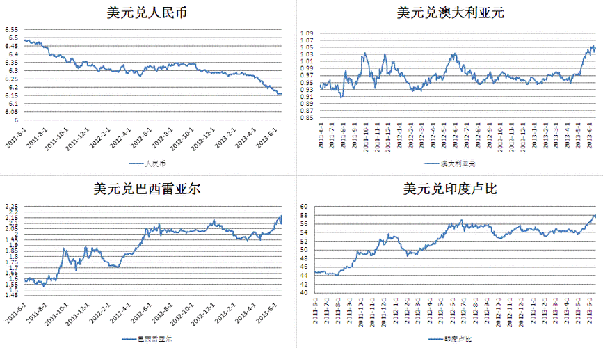 匯率波動